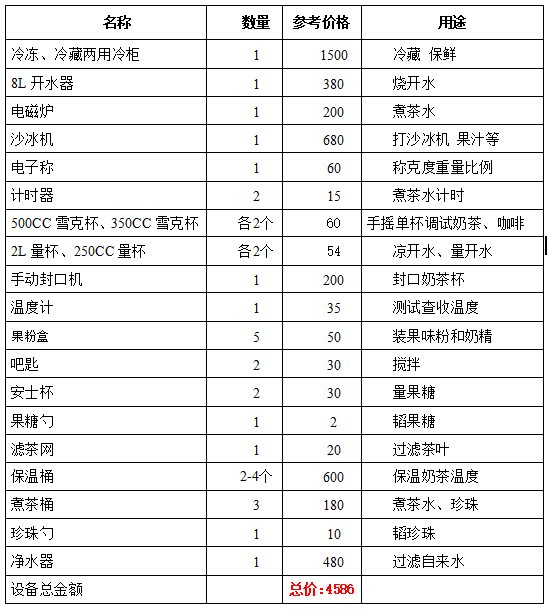 奶茶店开店3种方案供选择参考！有详细的采购物料及装修成本！