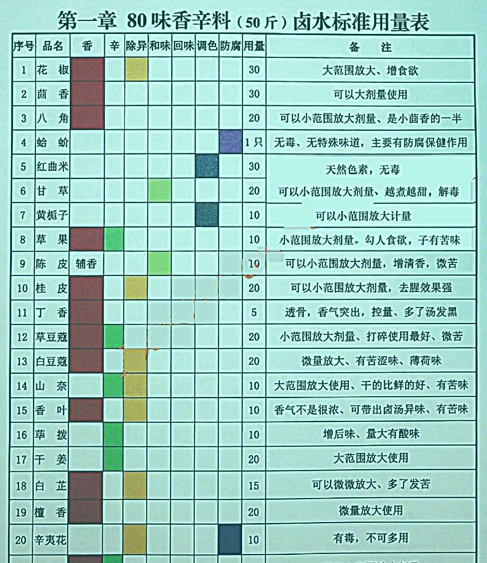 80味香辛料卤水标准用量表，卤水师傅厨房必备宝典