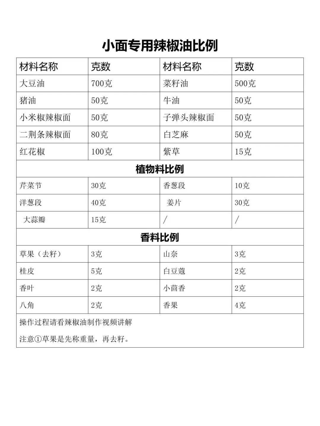 正宗重庆小面数字化配方，内部资料，懂的人都悄悄收藏了