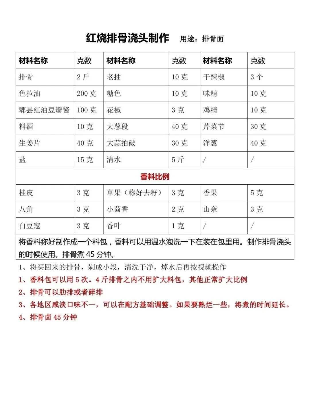 正宗重庆小面数字化配方，内部资料，懂的人都悄悄收藏了