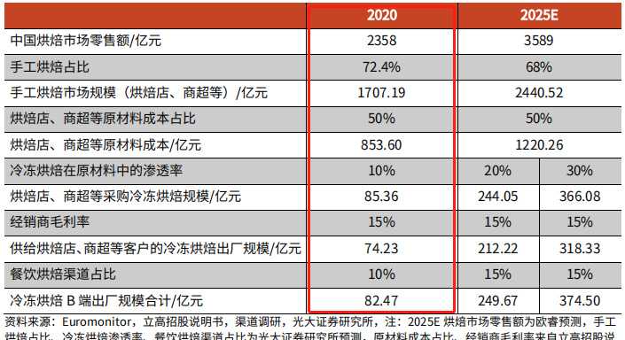 烘焙入门 零起点学做烘焙糕点_咖啡豆烘焙好还是不烘焙好_烘焙