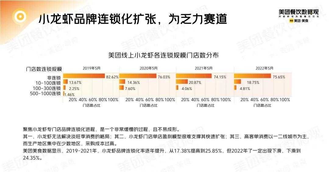 龙虾 旺季不旺，淡季更长！被“冷落”的小龙虾何去何从？数据独家解密