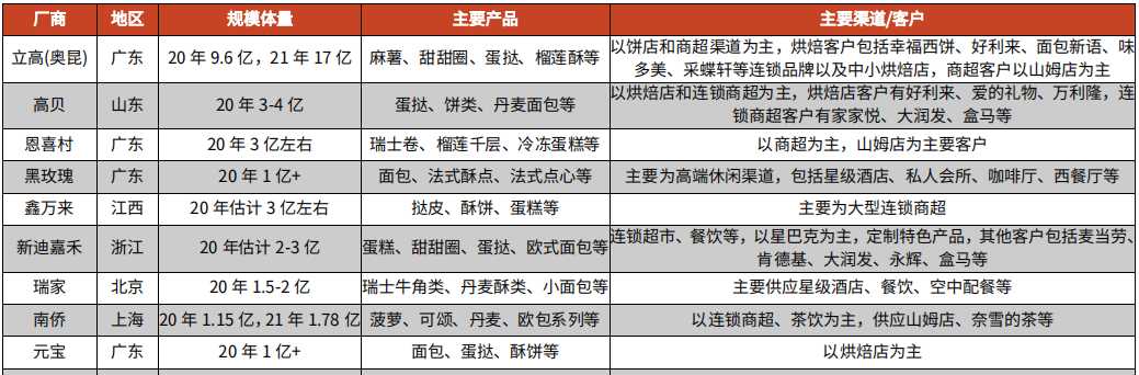 烘焙食品，一个5年千亿增量的优质赛道