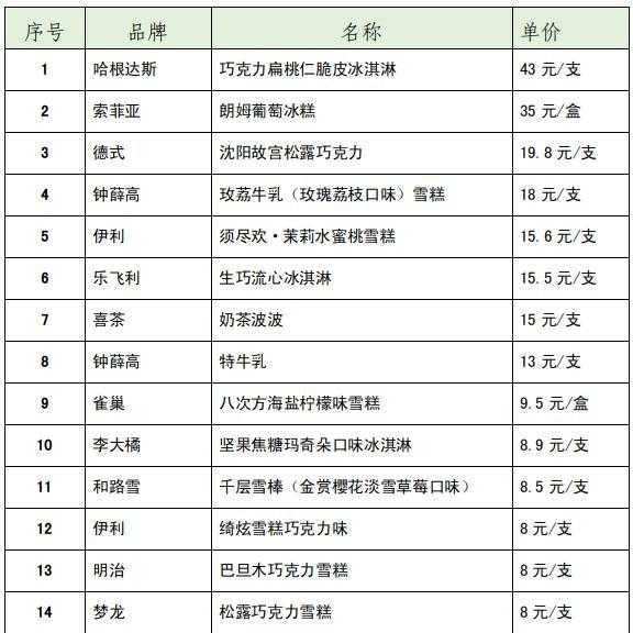 15款网红雪糕、冰淇淋测评！涉及“钟薛高”“雀巢”“哈根达斯”等