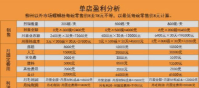 螺蛳粉的加盟费是多少？这些数据告诉你：只要3万块