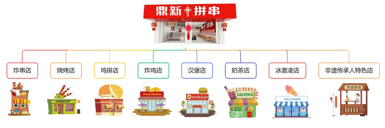 开一家小吃加盟店的流程步骤